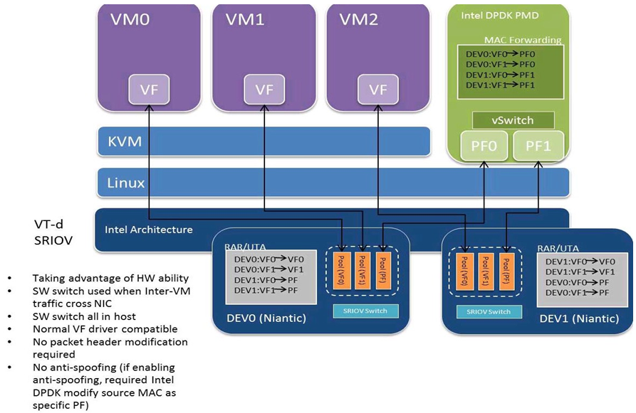 34. Intel Virtual Function Driver — Data Plane Development Kit 26.07.0 ...