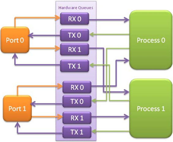 26. Multi-process Sample Application — Data Plane Development Kit 26.07 ...